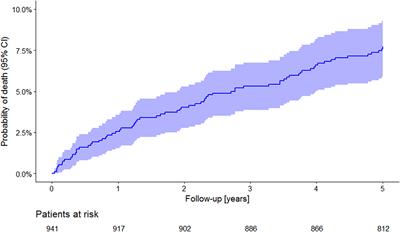 Polyscore of Non-invasive Cardiac Risk Factors